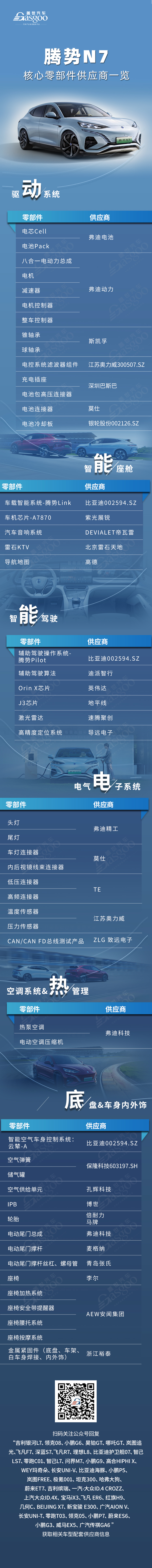 “弗迪系”之外还有谁？腾势N7核心零部件配套供应商一览