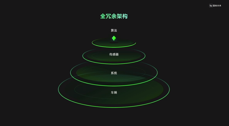 对话图森未来CTO王乃岩 | 做好系统工程设计，从容推进L4规模化应用