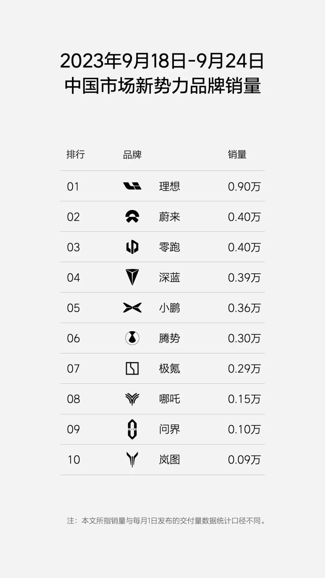 理想汽车：截至9月24日，本月销量已达2.92万辆