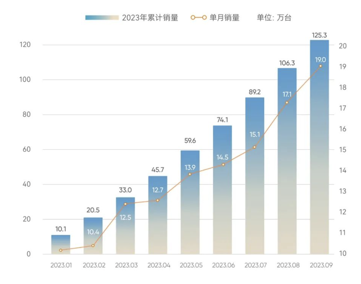 奇瑞集团前三季度销量突破125万辆，超过去年全年！