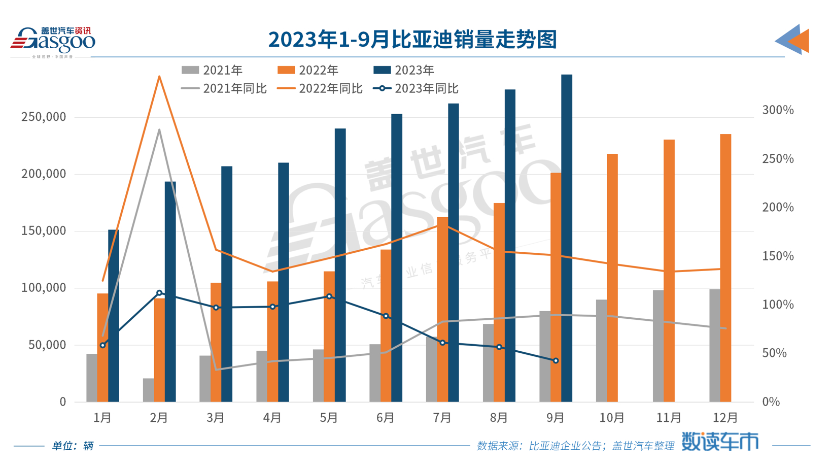 9月车企销量TOP10：6家自主车企上榜，比亚迪再破新纪录