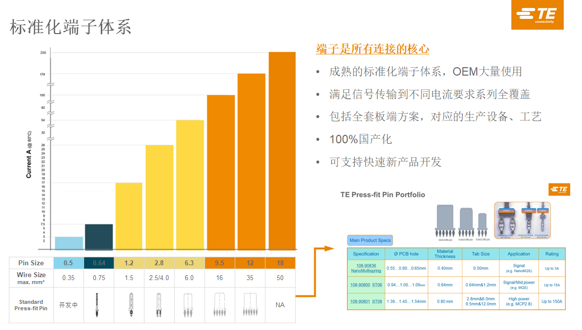 域控架构下，汽车连接器的挑战和变化