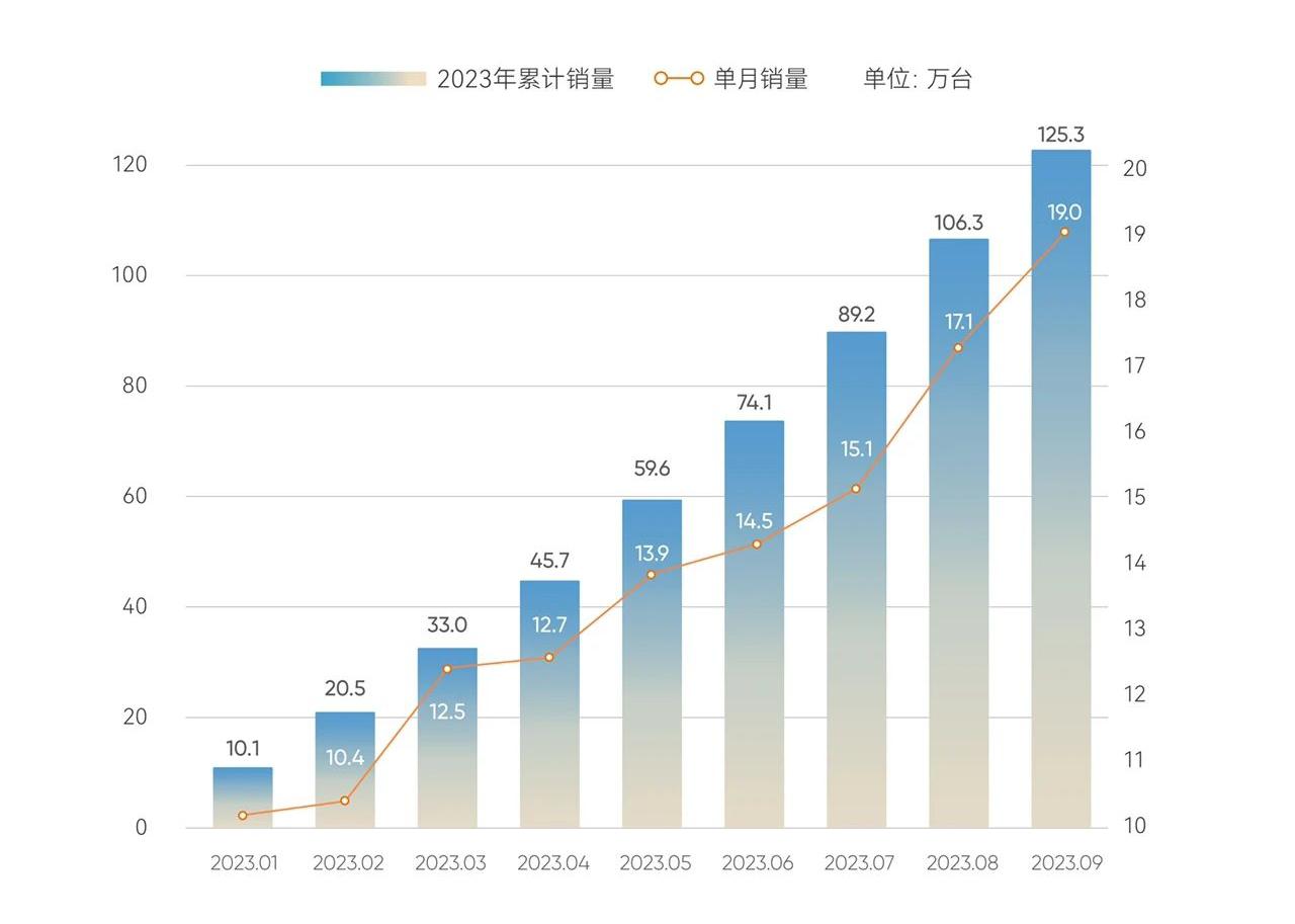 30家车企9月销量一览：理想同比上涨超2倍，埃安突破5万辆