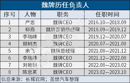 七年七人，上任8个月，陈思英终辞魏牌