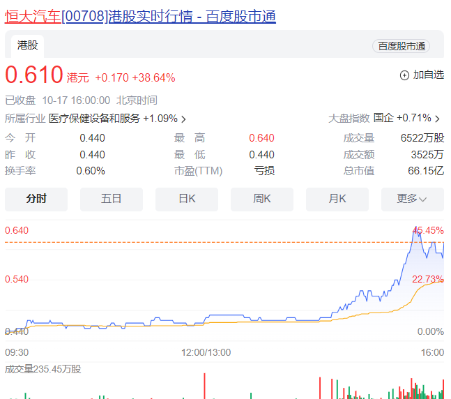 恒大汽车延迟寄发认购事项通函 股价涨近39%