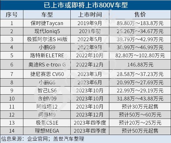 高压不高端？800V从百万豪车迈入主流市场