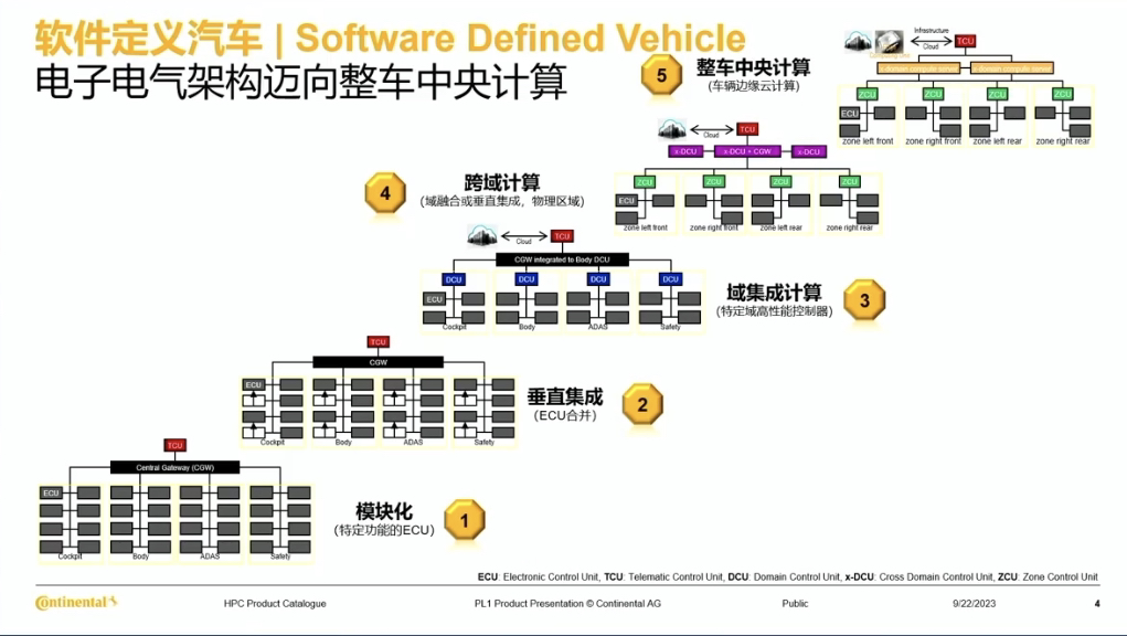 大陆集团：中央高性能计算单元及冷却系统