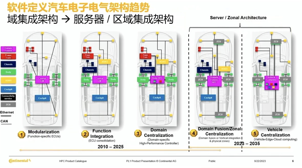 大陆集团：中央高性能计算单元及冷却系统