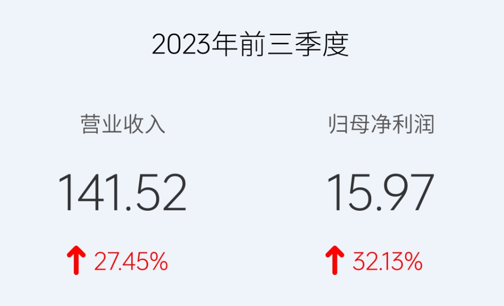 拓普集团前三季度净赚15.97亿元，同比增超三成