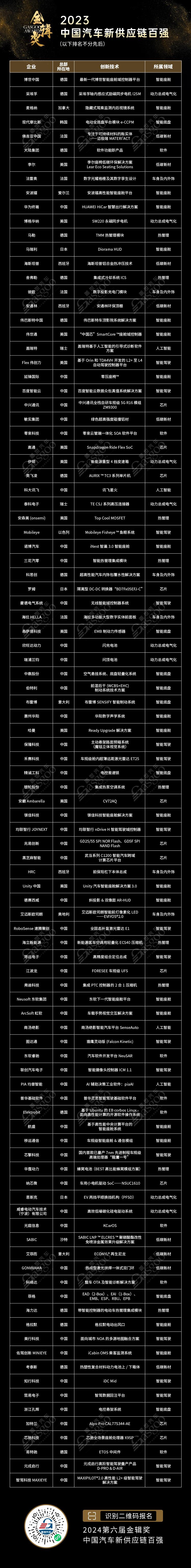 2023金辑奖中国汽车新供应链百强：本土品牌占六成，中国力量正全面崛起