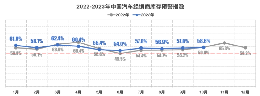 10月乘用车零售销量约202万辆，经销商库存预警仍居高位