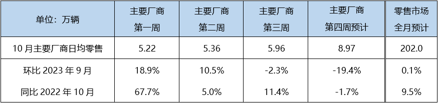 10月乘用车零售销量约202万辆，经销商库存预警仍居高位