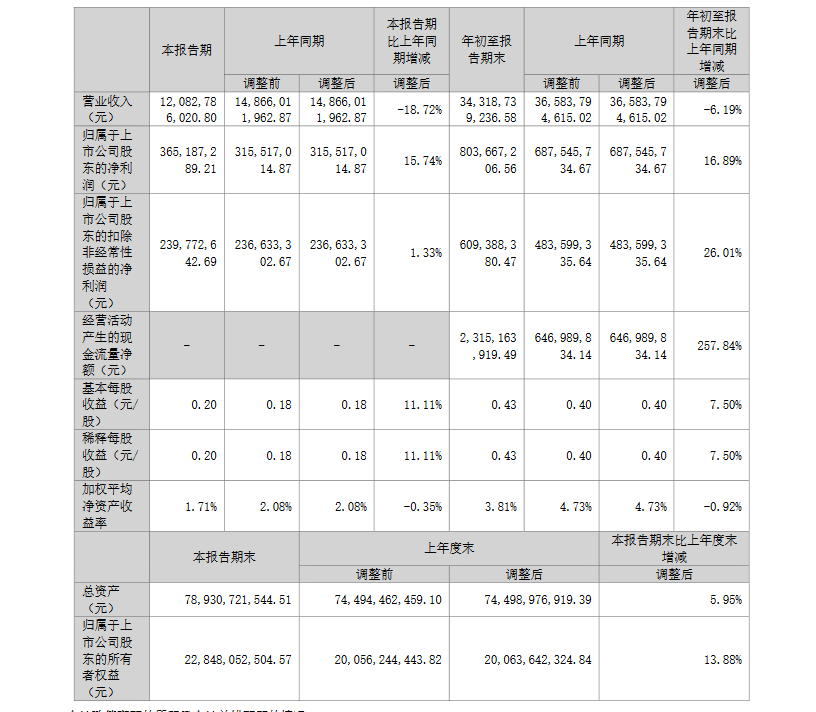 Q3​装车量、毛利率环比均下降，欣旺达动力启动IPO进程