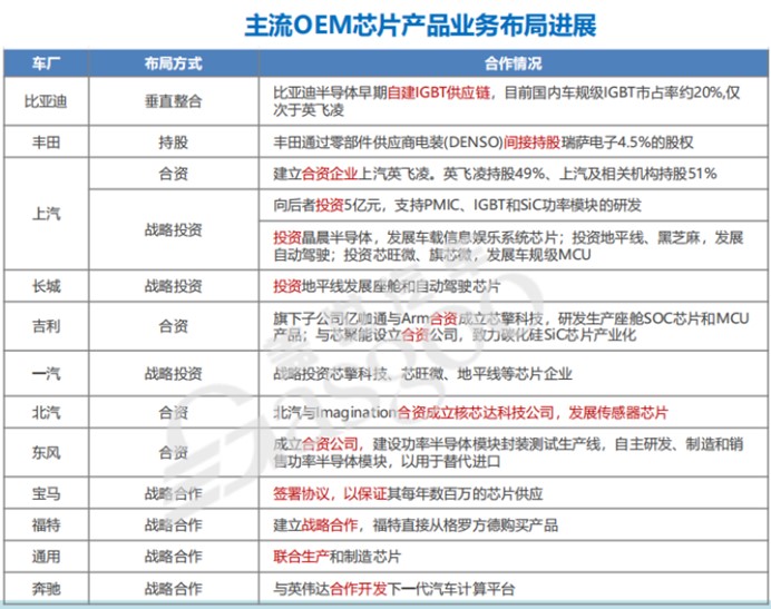晓莺说：中国车规芯片系列（5）：中国主流车企芯片布局模式及进展