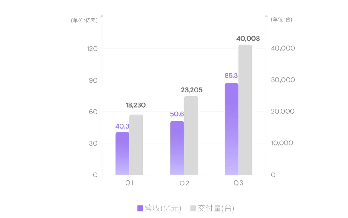 三季度交付营收创新高！何小鹏交出史上最好答卷