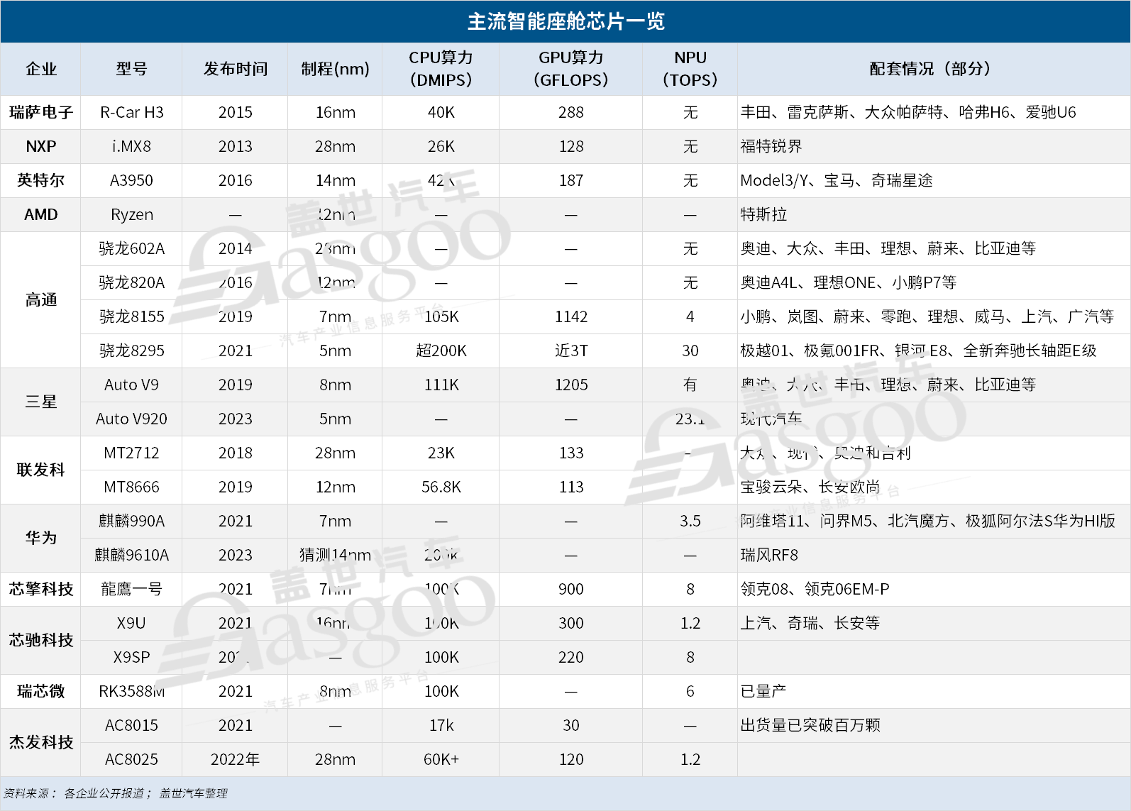 晓莺说：中国车规芯片系列（9）：国产智能座舱芯片崭露头角
