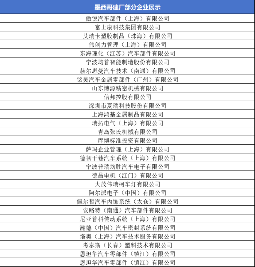 抓住出海新机遇 共建北美汽车产业数据库 | 墨西哥篇