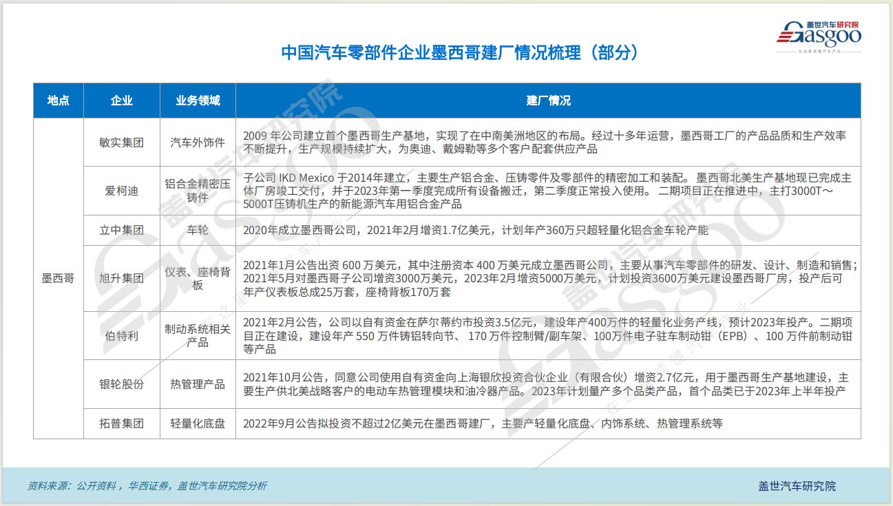 抓住出海新机遇 共建北美汽车产业数据库 | 墨西哥篇