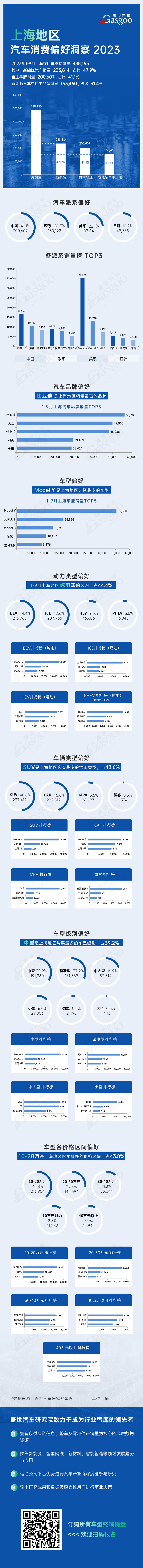 上海前三季度汽车消费解读：新能源渗透率近一半