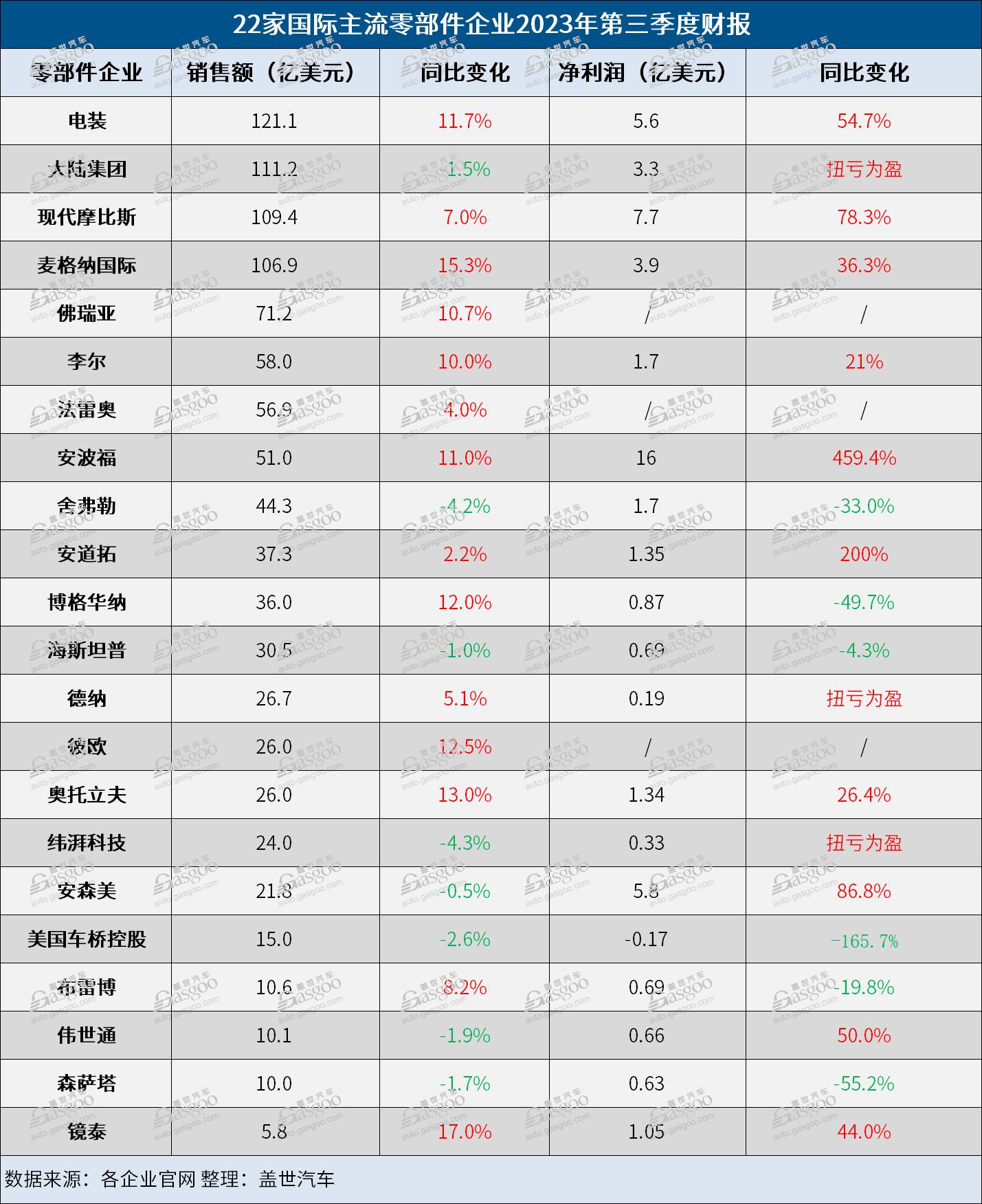 22家国际零部件企业Q3财报：四家营收破百亿，UAW罢工致多家Tier 1利润受挫