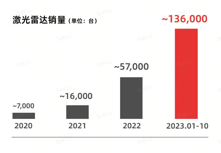 速腾聚创激光雷达单月销量近30,000台