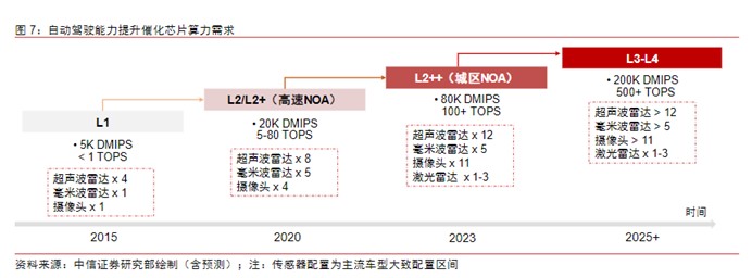 晓莺说：中国车规芯片系列（8）：国产自动驾驶芯片崛起