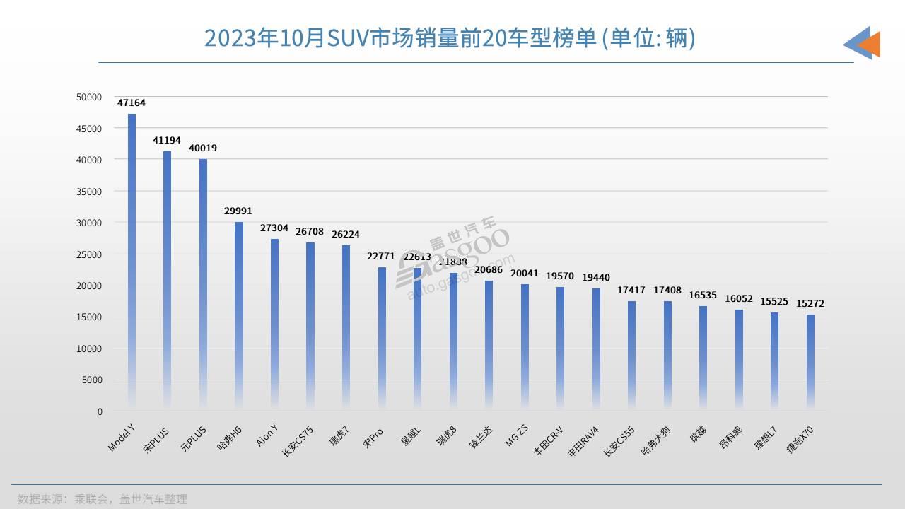 10月SUV市场销量TOP20：新能源市场“大乱斗”，三款车月销超4万辆