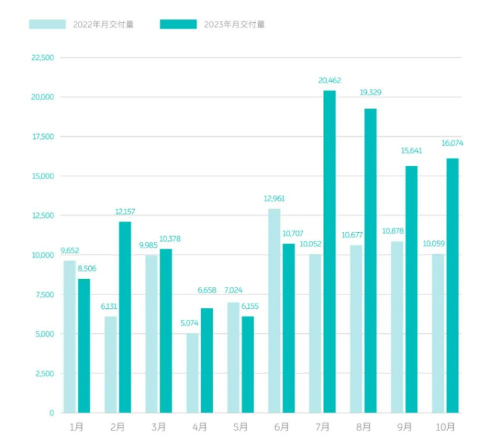 蔚来2023年的关键词：低谷、困局、新生