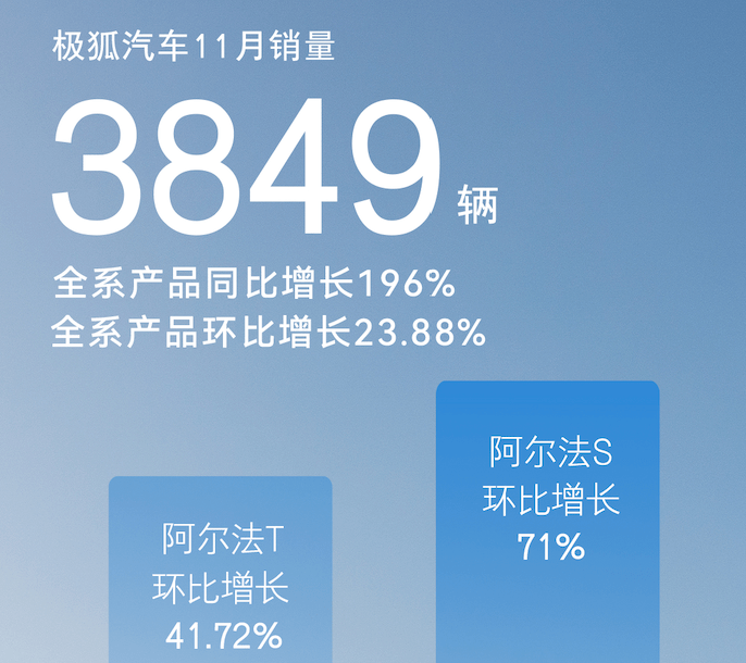 11月新能源销量：大局已定，来年还有机会吗？