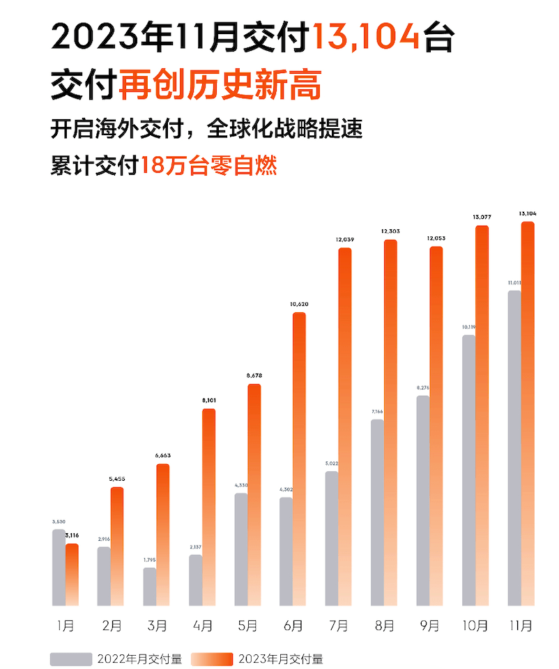 11月新能源销量：大局已定，来年还有机会吗？