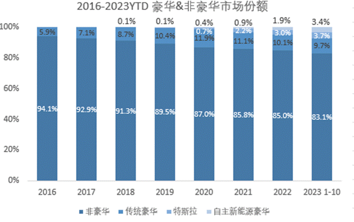 晓莺说：知多少系列（2）：中国生产的在售乘用车品牌已达129个，本土品牌超90个