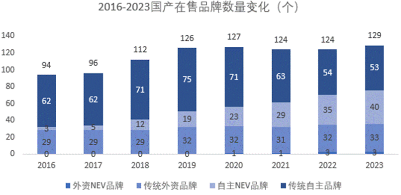 晓莺说：知多少系列（2）：中国生产的在售乘用车品牌已达129个，本土品牌超90个