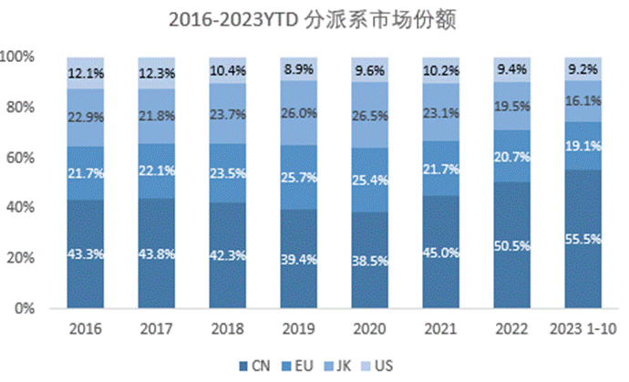 晓莺说：知多少系列（2）：中国生产的在售乘用车品牌已达129个，本土品牌超90个