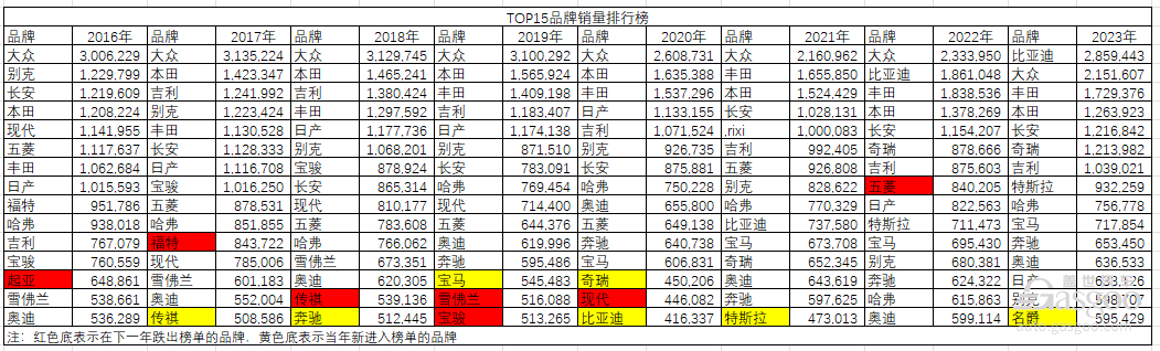 晓莺说：知多少系列（2）：中国生产的在售乘用车品牌已达129个，本土品牌超90个