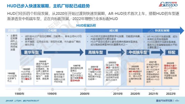 车载HUD产业报告（2023版）