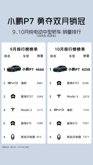 智驾开城限时钜惠 小鹏P7i领卷20万级智能纯电中型轿跑市场