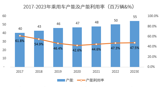 晓莺说：知多少系列（4）：国内乘用车产能近5500万辆，产能利用率不足50%