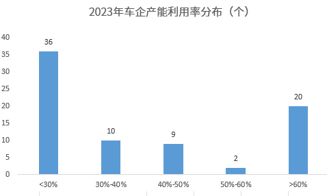 晓莺说：知多少系列（4）：国内乘用车产能近5500万辆，产能利用率不足50%