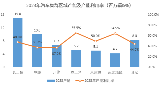 晓莺说：知多少系列（4）：国内乘用车产能近5500万辆，产能利用率不足50%
