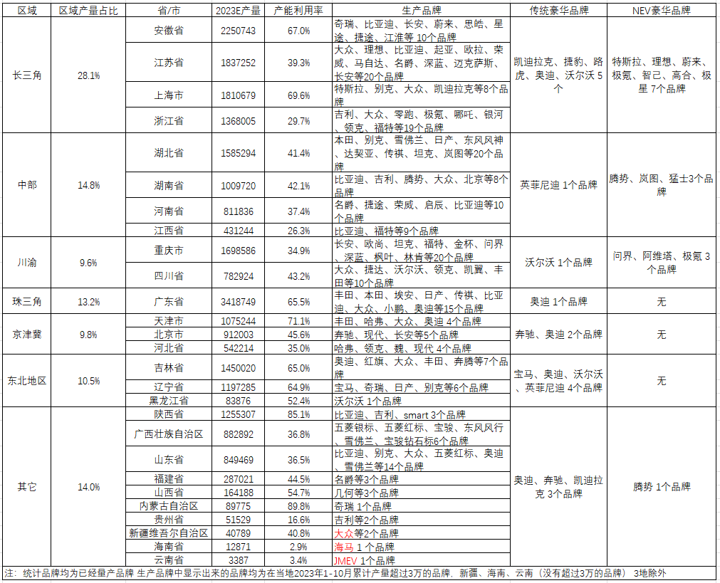 晓莺说：知多少系列（4）：国内乘用车产能近5500万辆，产能利用率不足50%