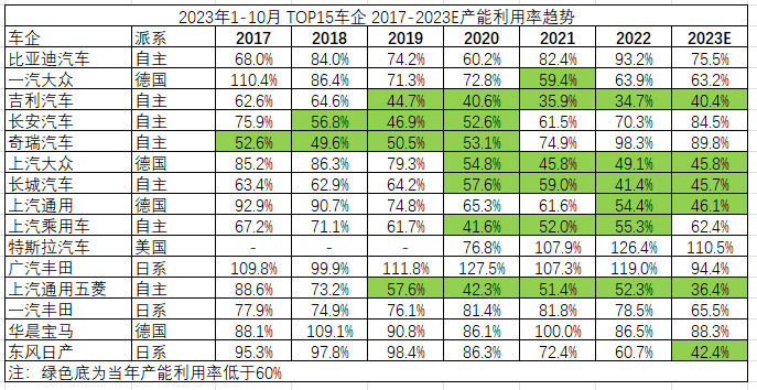 晓莺说：知多少系列（4）：国内乘用车产能近5500万辆，产能利用率不足50%