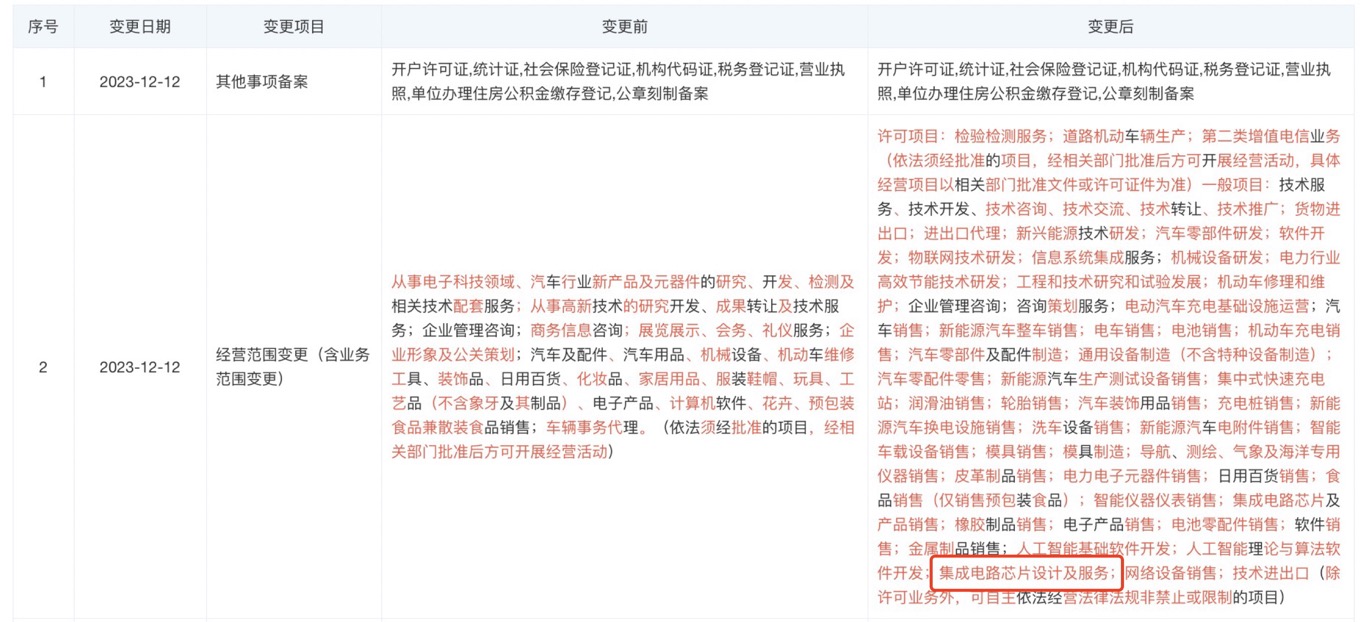 造车资质是1，自研芯片是2？蔚来又有新动作