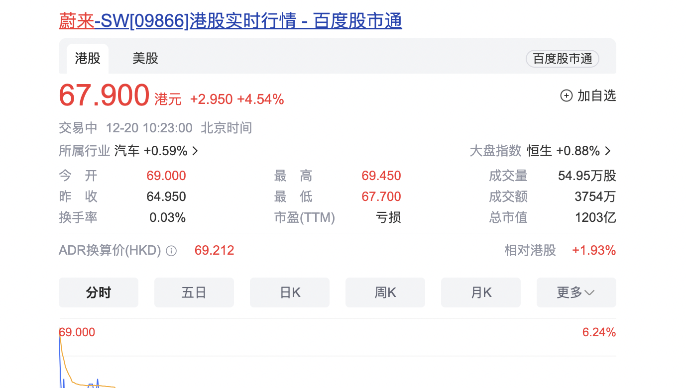 大和预测蔚来明年毛利率将上升，2026年有望实现盈利