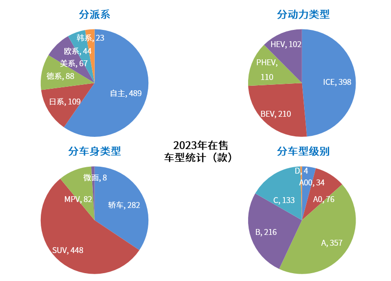 晓莺说：知多少系列（5）：中国生产的乘用车在售车型共计820款