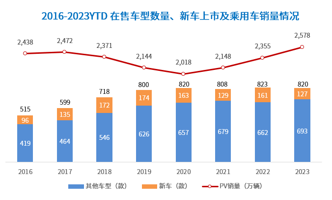晓莺说：知多少系列（5）：中国生产的乘用车在售车型共计820款
