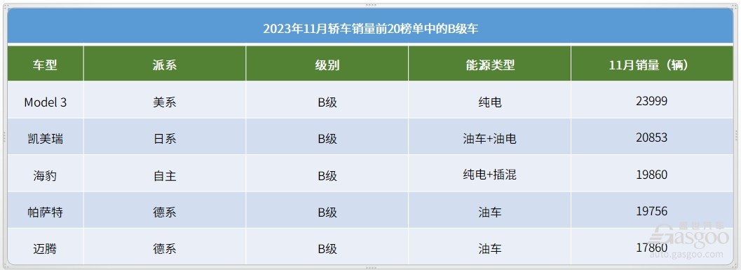 2023年11月轿车销量TOP20：自主11款车上榜，比亚迪是大赢家