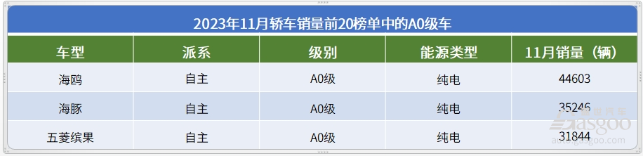 2023年11月轿车销量TOP20：自主11款车上榜，比亚迪是大赢家