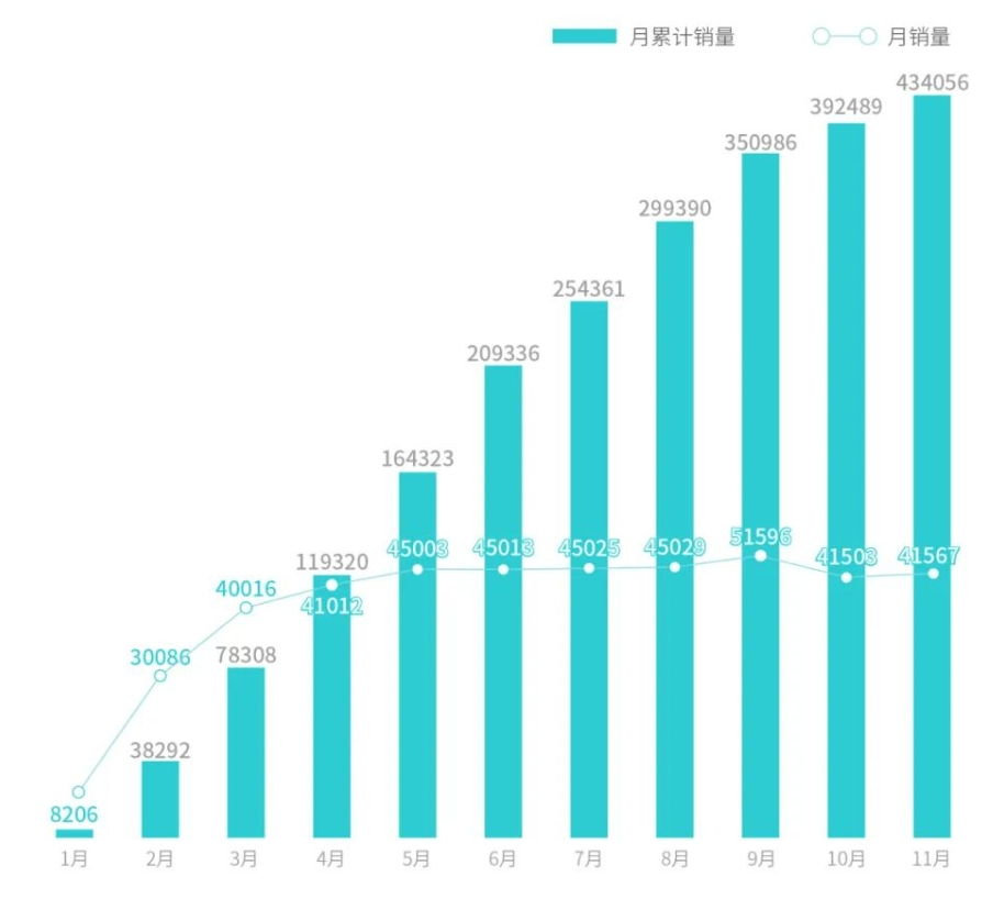 广汽集团预计全年产销均超250万辆，2024年挑战销量增长10%