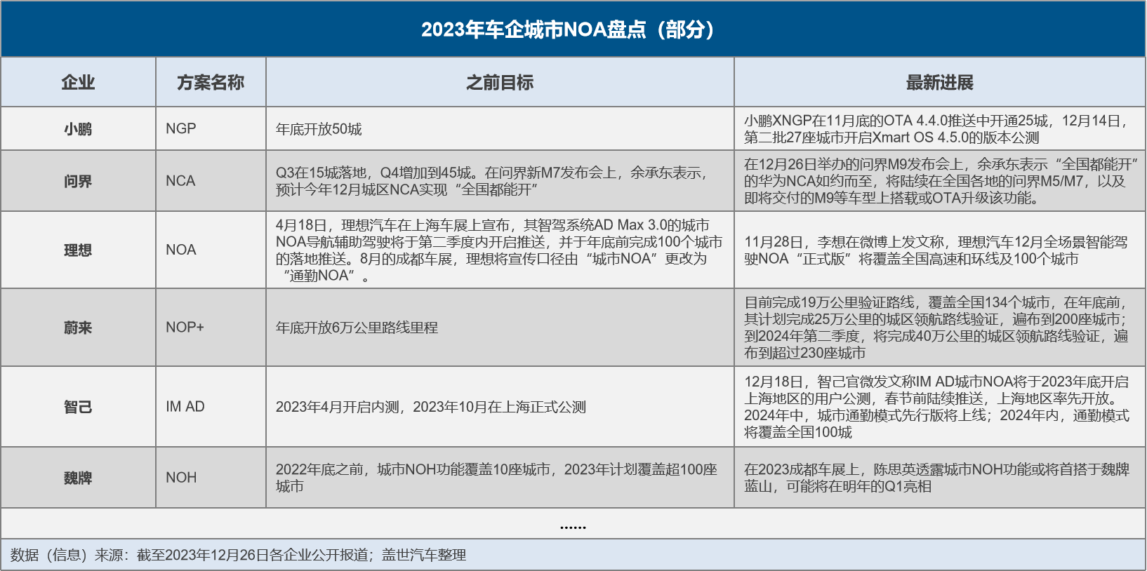 智驾2023：竞逐城市NOA