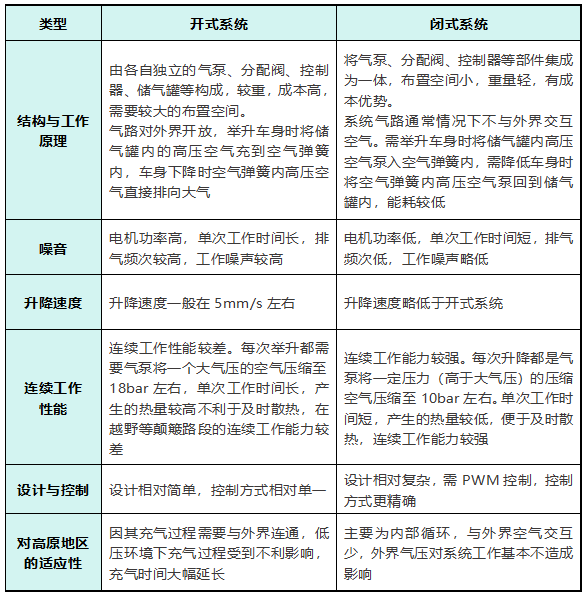 孔辉说悬架(一)：闭式空气悬架系统